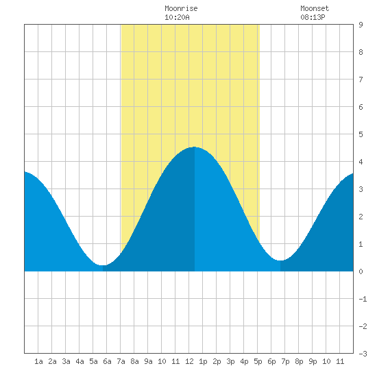 Cumberland tide chart for Wednesday, December 4, 2024