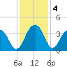 Cumberland tide chart for Wednesday, December 4, 2024