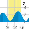 Cumberland tide chart for Saturday, December 7, 2024