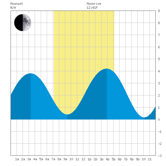 Cumberland tide chart for Sunday, December 8, 2024