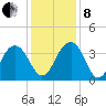 Cumberland tide chart for Sunday, December 8, 2024