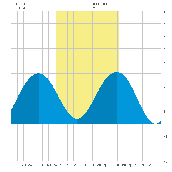 Cumberland tide chart for Monday, December 9, 2024