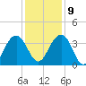Cumberland tide chart for Monday, December 9, 2024