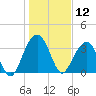Cumberland tide chart for Sunday, January 12, 2025