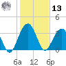 Cumberland tide chart for Monday, January 13, 2025