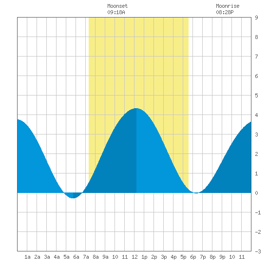 Cumberland tide chart for Thursday, January 16, 2025