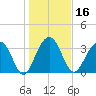 Cumberland tide chart for Thursday, January 16, 2025