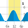 Cumberland tide chart for Wednesday, January 1, 2025