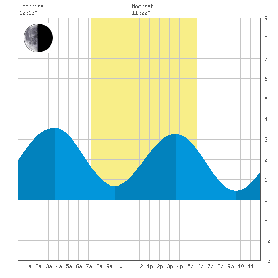 Cumberland tide chart for Tuesday, January 21, 2025