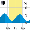 Cumberland tide chart for Tuesday, January 21, 2025