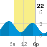 Cumberland tide chart for Wednesday, January 22, 2025