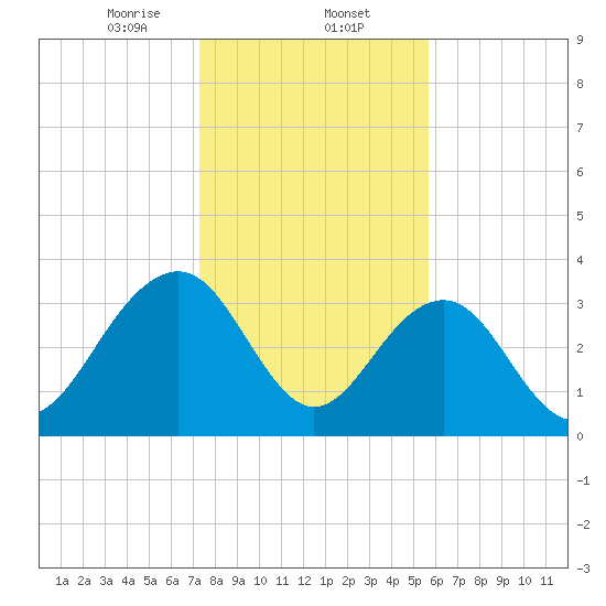 Cumberland tide chart for Friday, January 24, 2025