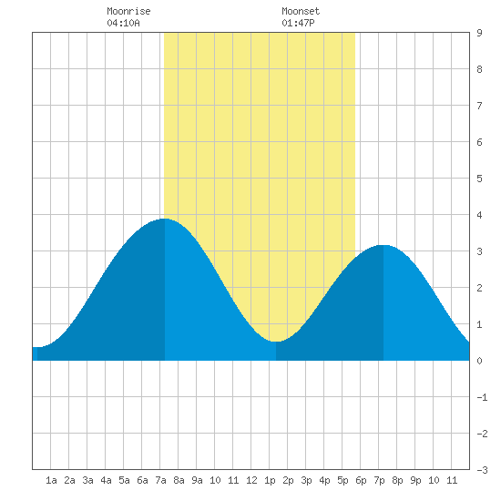 Cumberland tide chart for Saturday, January 25, 2025