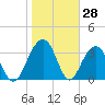 Cumberland tide chart for Tuesday, January 28, 2025