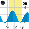 Cumberland tide chart for Wednesday, January 29, 2025