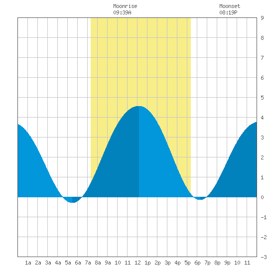 Cumberland tide chart for Thursday, January 2, 2025