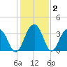 Cumberland tide chart for Thursday, January 2, 2025