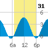 Cumberland tide chart for Friday, January 31, 2025