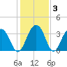 Cumberland tide chart for Friday, January 3, 2025