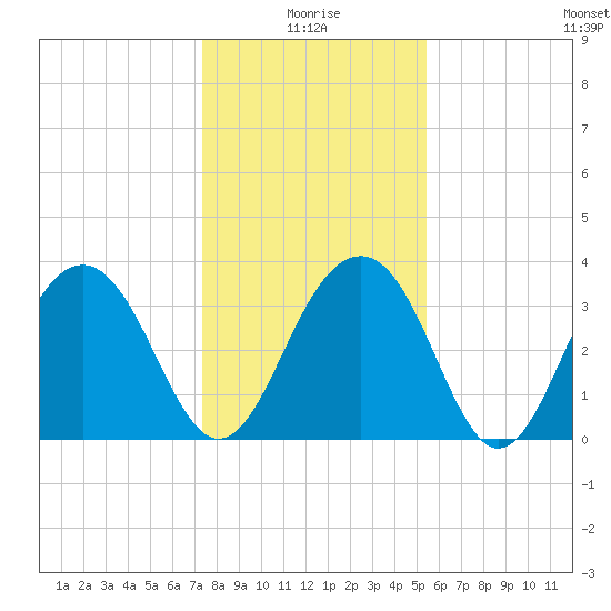 Cumberland tide chart for Sunday, January 5, 2025