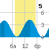 Cumberland tide chart for Sunday, January 5, 2025