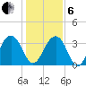Cumberland tide chart for Monday, January 6, 2025