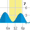 Cumberland tide chart for Tuesday, January 7, 2025