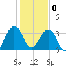 Cumberland tide chart for Wednesday, January 8, 2025