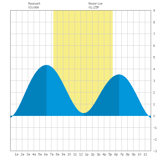 Cumberland tide chart for Thursday, January 9, 2025