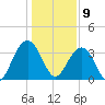 Cumberland tide chart for Thursday, January 9, 2025