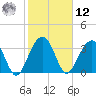 Cumberland tide chart for Wednesday, February 12, 2025