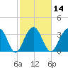 Cumberland tide chart for Friday, February 14, 2025