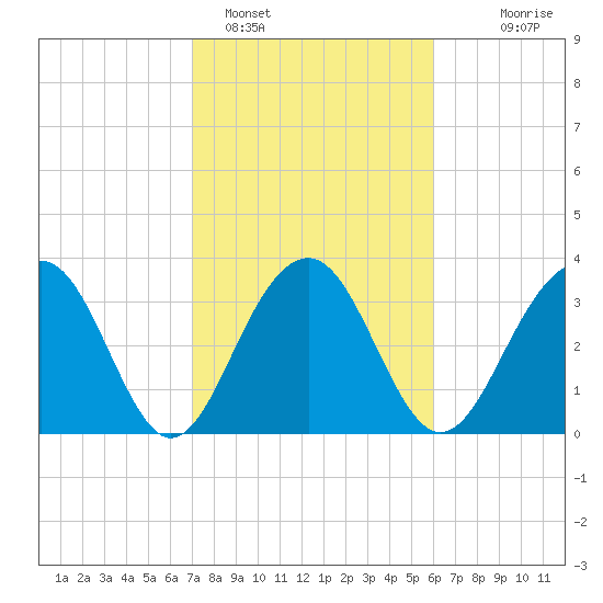 Cumberland tide chart for Saturday, February 15, 2025