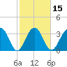 Cumberland tide chart for Saturday, February 15, 2025