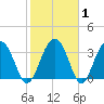 Cumberland tide chart for Saturday, February 1, 2025