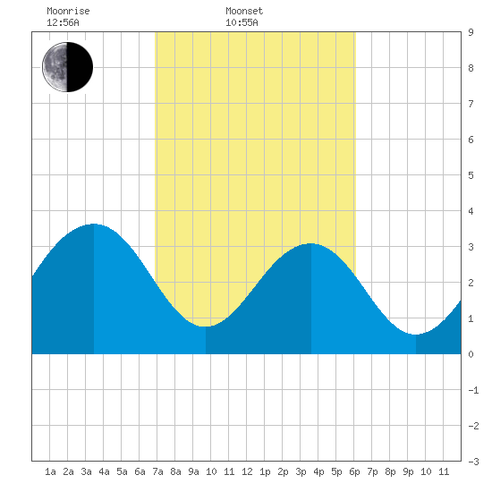 Cumberland tide chart for Thursday, February 20, 2025
