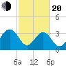 Cumberland tide chart for Thursday, February 20, 2025