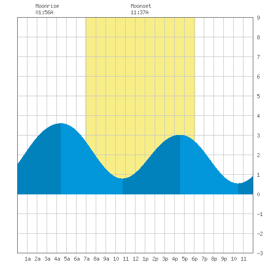 Cumberland tide chart for Friday, February 21, 2025