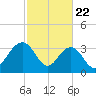 Cumberland tide chart for Saturday, February 22, 2025