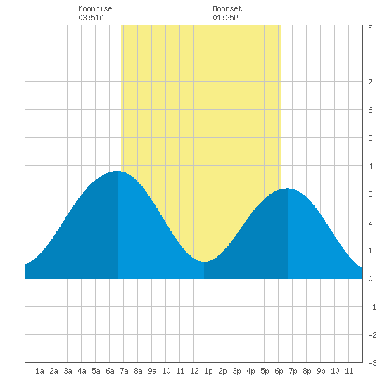 Cumberland tide chart for Sunday, February 23, 2025