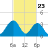 Cumberland tide chart for Sunday, February 23, 2025