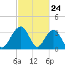 Cumberland tide chart for Monday, February 24, 2025