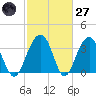 Cumberland tide chart for Thursday, February 27, 2025