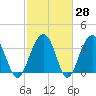 Cumberland tide chart for Friday, February 28, 2025