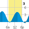 Cumberland tide chart for Monday, February 3, 2025