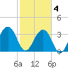 Cumberland tide chart for Tuesday, February 4, 2025