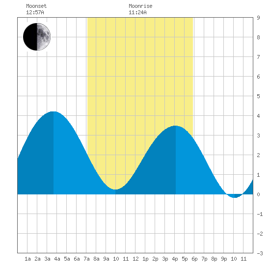 Cumberland tide chart for Wednesday, February 5, 2025