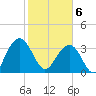 Cumberland tide chart for Thursday, February 6, 2025