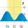 Cumberland tide chart for Friday, February 7, 2025