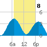 Cumberland tide chart for Saturday, February 8, 2025